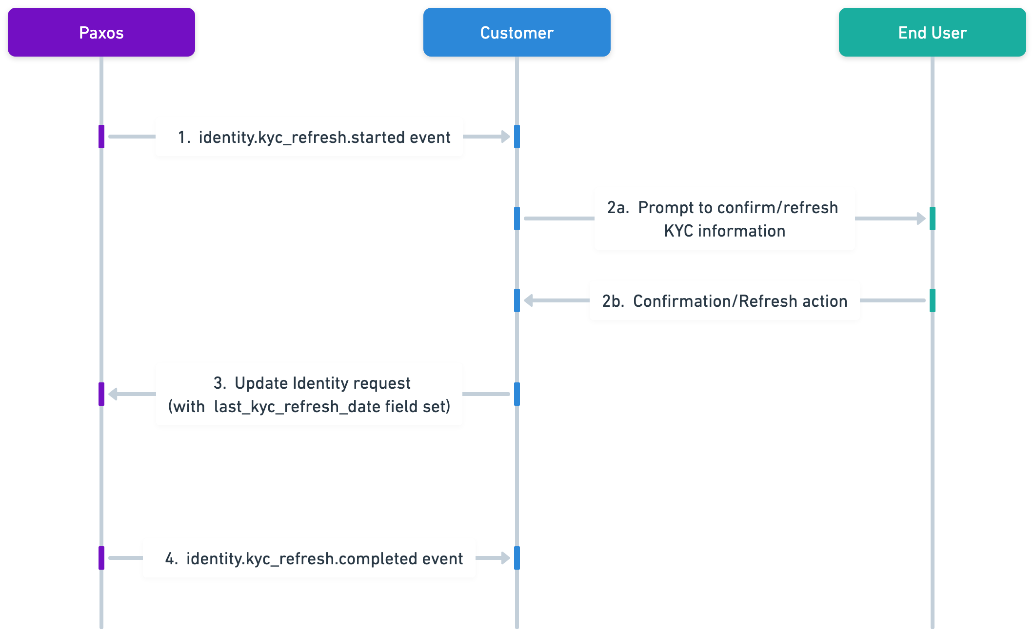 Sequence Diagram for KYC Refresh